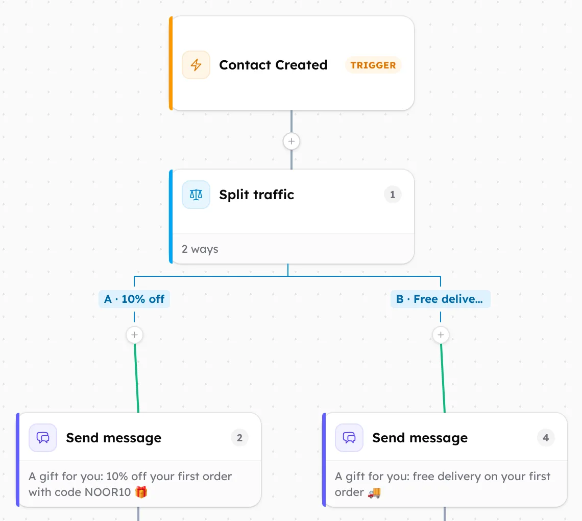 Smart automation you build visually and test before publishing